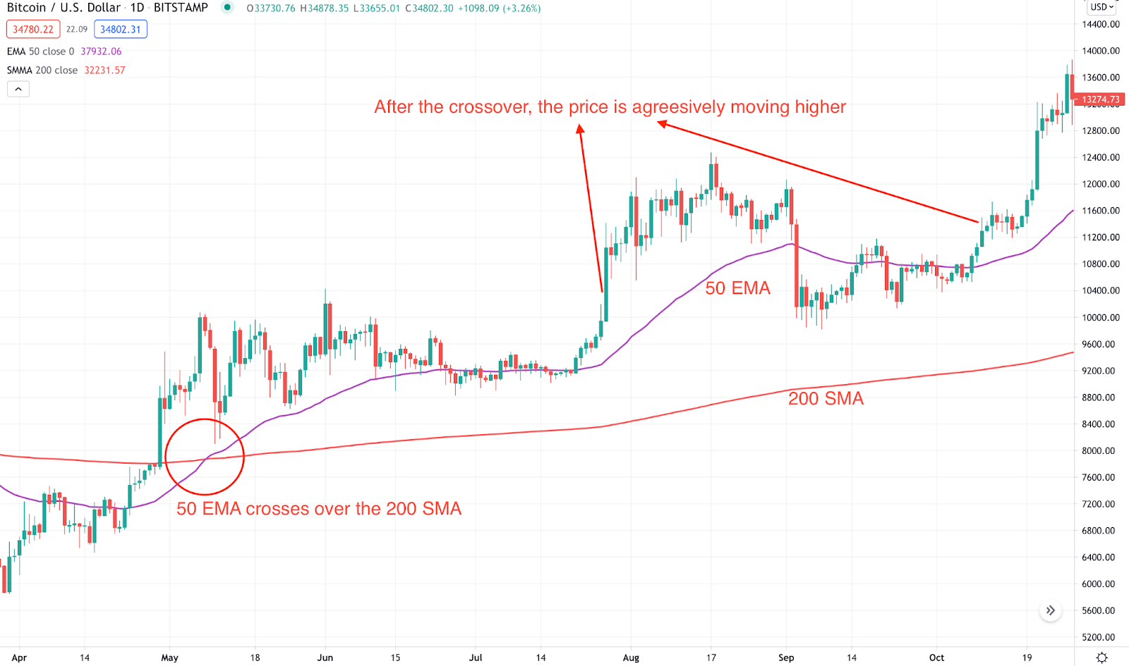 Moving Average: Understanding Its Role In Crypto Trading