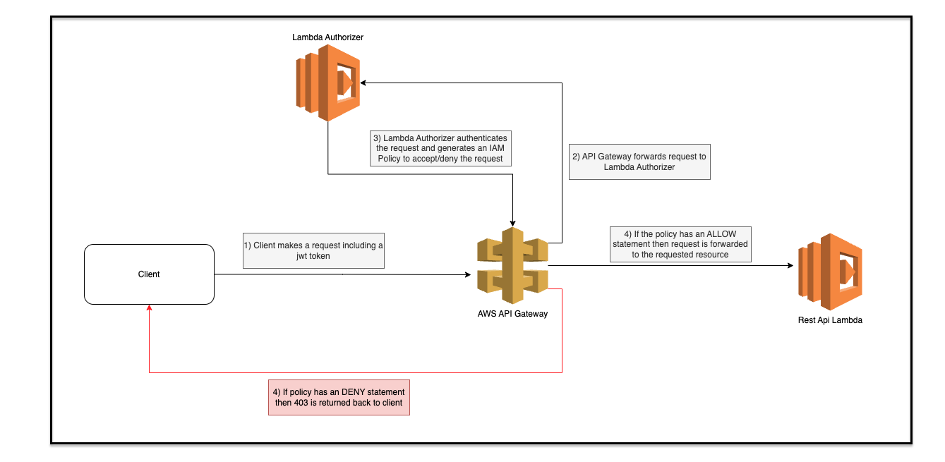 Use AWS Lambda authorizers with OneLogin to secure Amazon API Gateway - OneLogin Developers