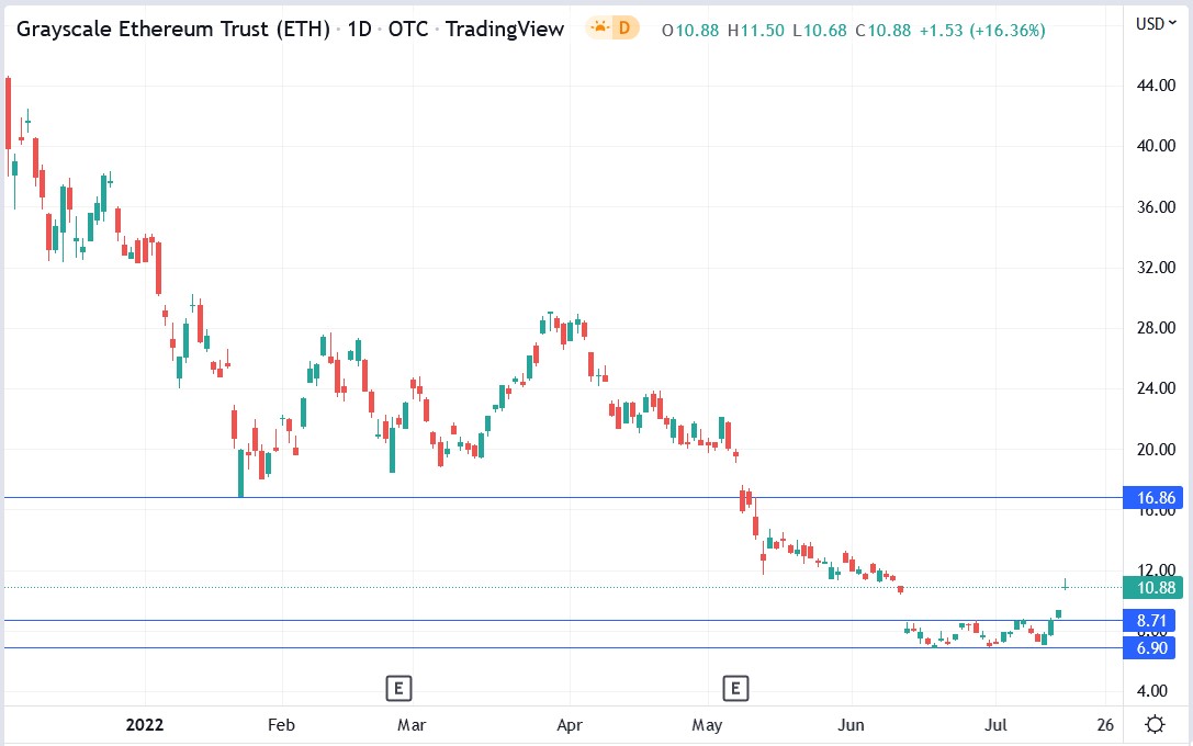 Grayscale Ethereum: ETHE Stock Price Quote & News | Robinhood