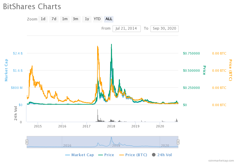 BitShares (BTS) Coin Price Prediction , , , , 