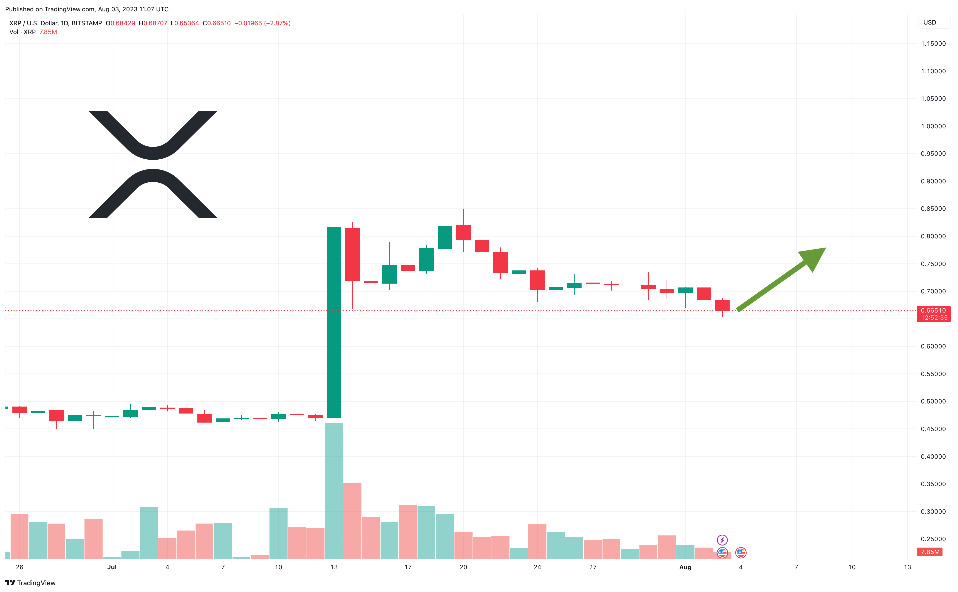 Will XRP’s Price Drop Below $?: Technical Analysis - Coin Edition
