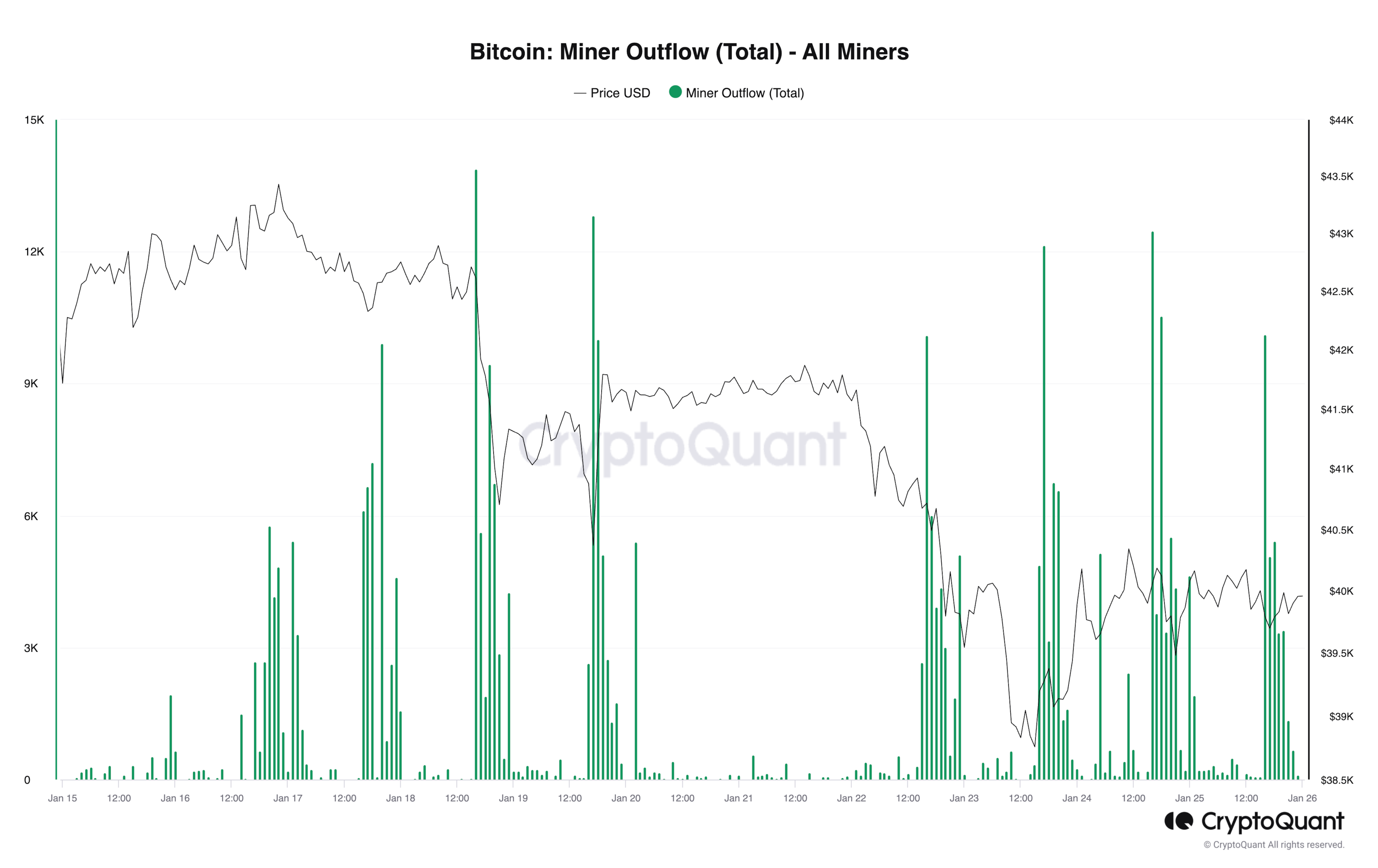 Bitcoin Miner Outflows Hit Six-Year Highs Ahead of Halving | Video | CoinDesk