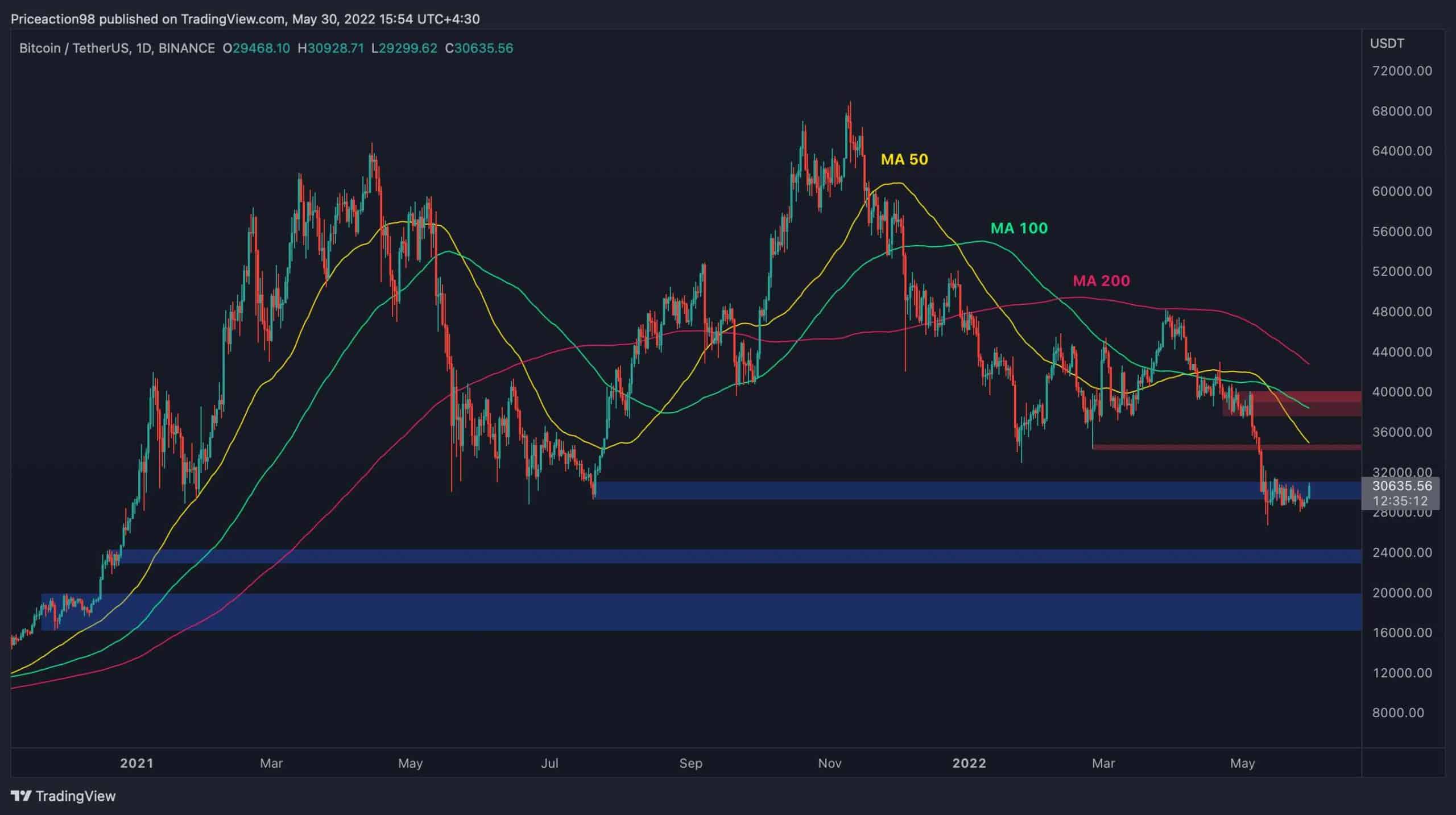 BTC USD — Bitcoin Price and Chart — TradingView