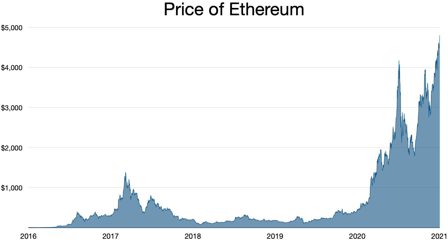 ETHUSD — Ethereum Price Chart — TradingView