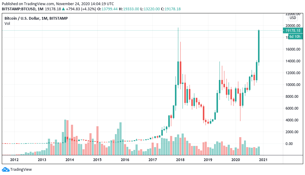 Bitcoin Price History Chart (, to )