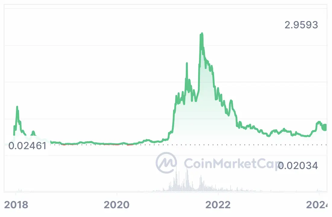 Cardano Preis heute: ADA zu EUR Live-Preisdiagramm - CoinJournal