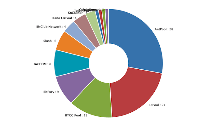 Are Large Mining Pools Bad for Cryptocurrencies?