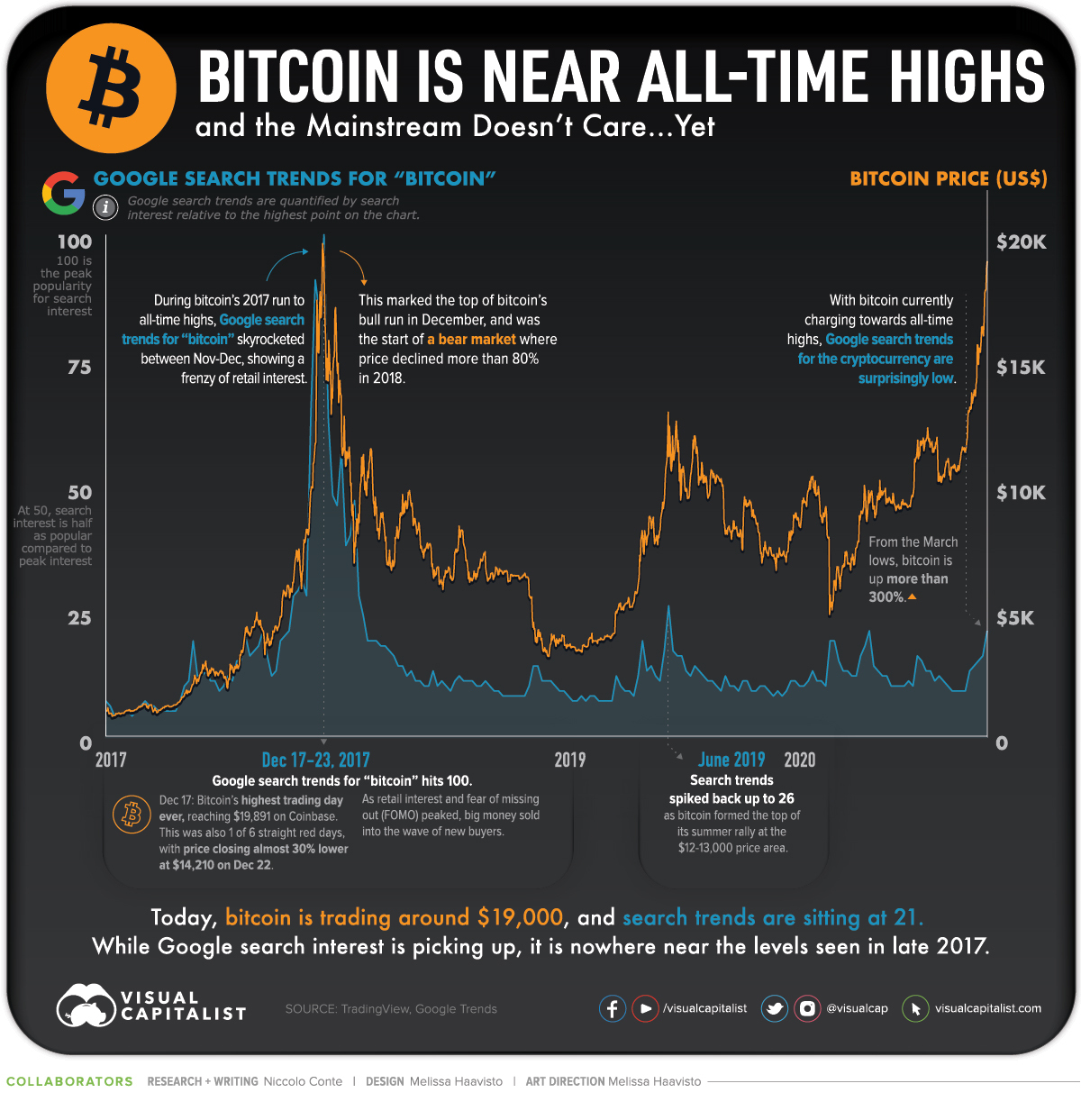 Bitcoin's Price History