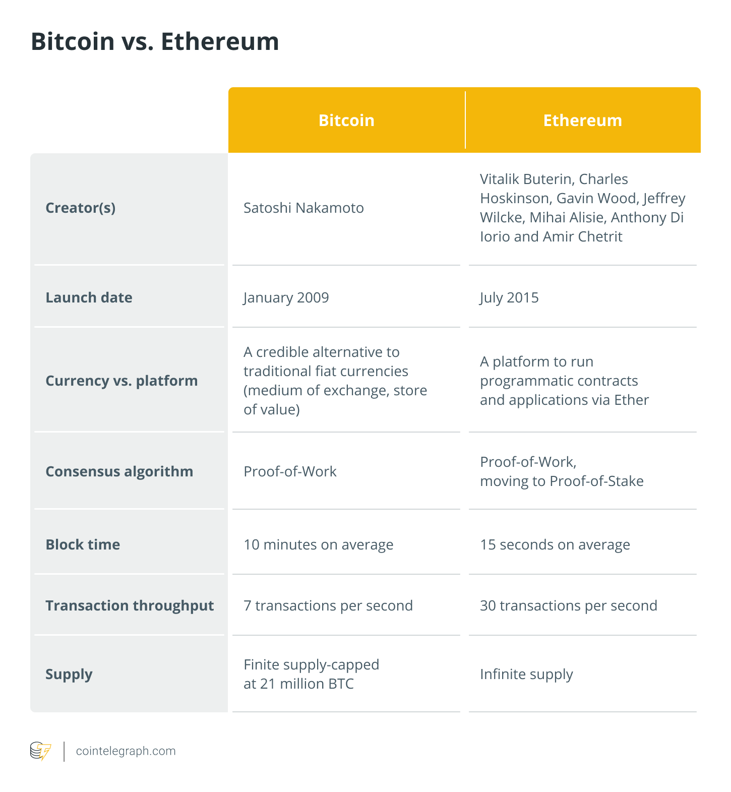 Bitcoin vs Ethereum: Which Cryptocurrency is Better? [ Edition] | Simplilearn