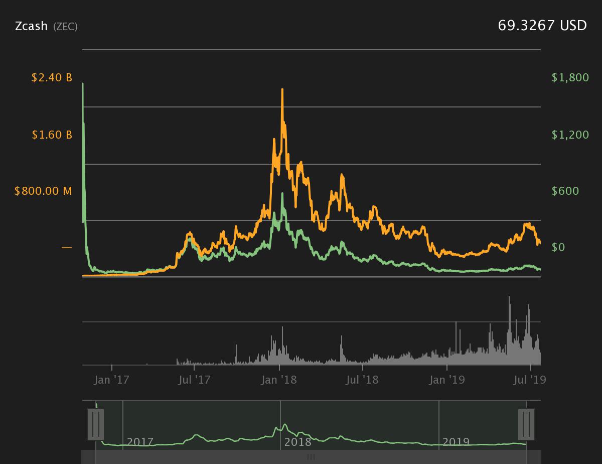 Zcash Price Today: ZEC to EUR Live Price Chart - CoinJournal