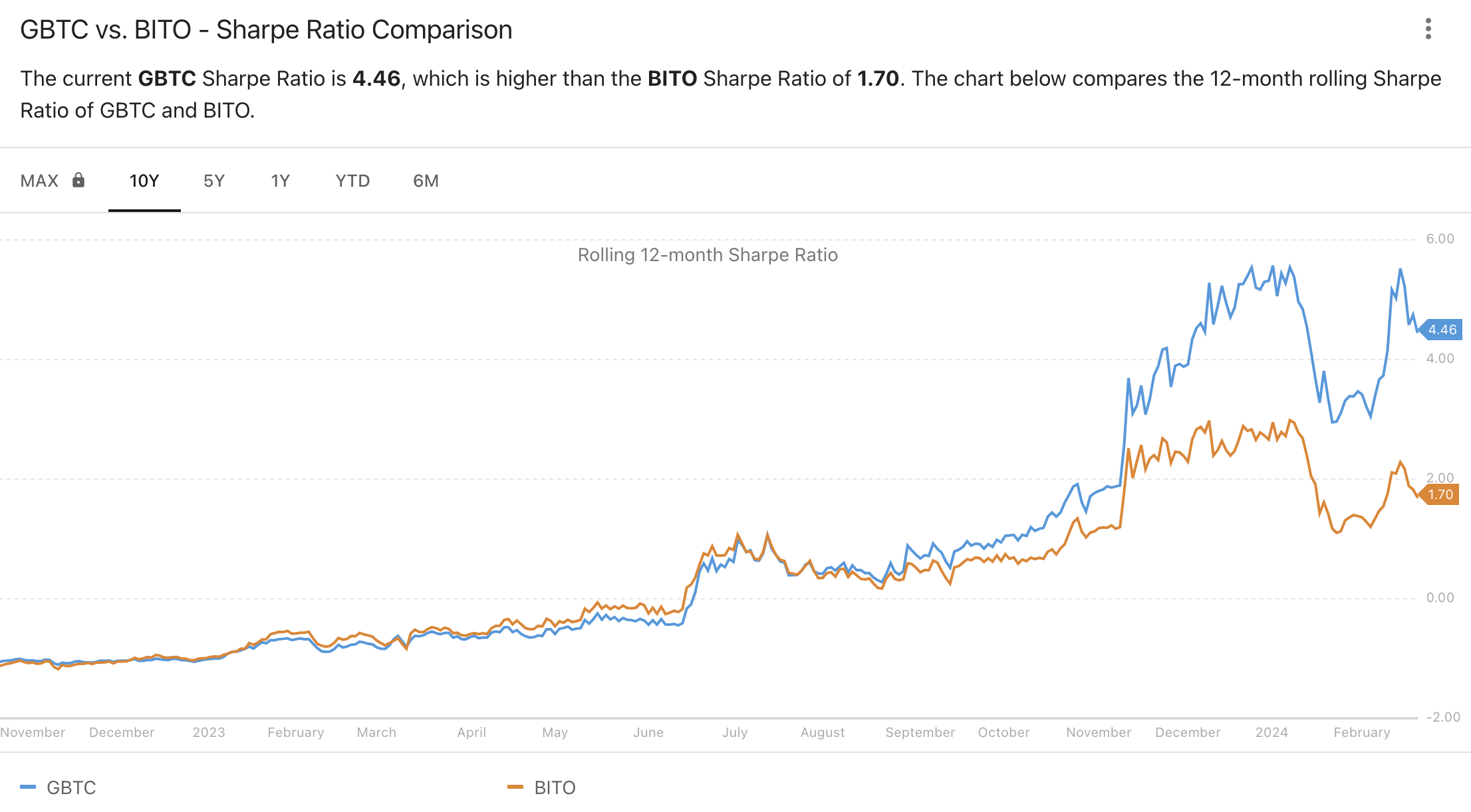 Correlation Between Invesco QQQ and Grayscale Bitcoin | QQQ vs. GBTC