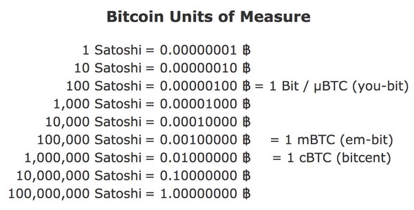 Buying A Fraction Of A Bitcoin | NYDIG