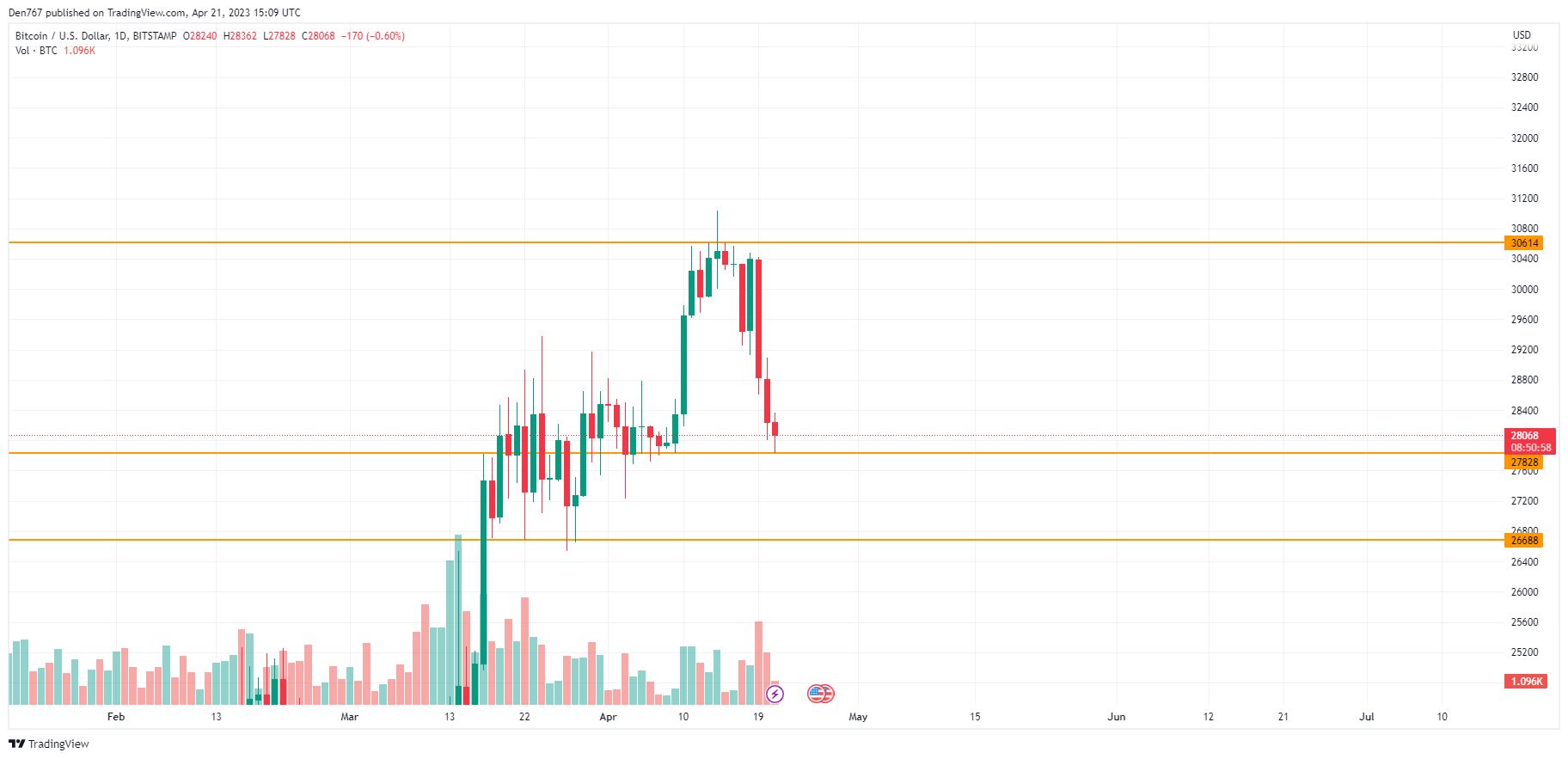 Bitcoin to US-Dollar Conversion | BTC to USD Exchange Rate Calculator | Markets Insider