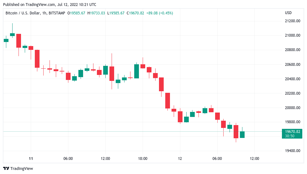 BTC USD — Bitcoin Price and Chart — TradingView