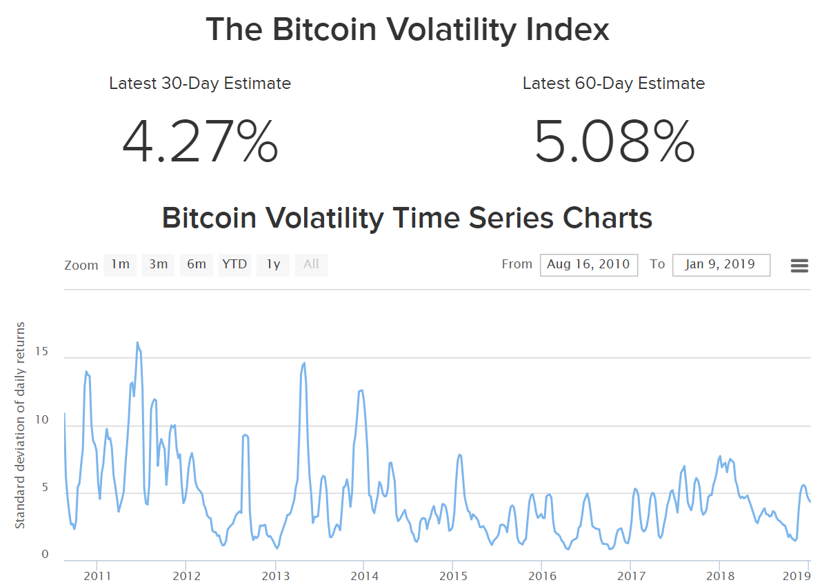 (%) Bitcoin Volatility Index - Charts vs Dollar & More