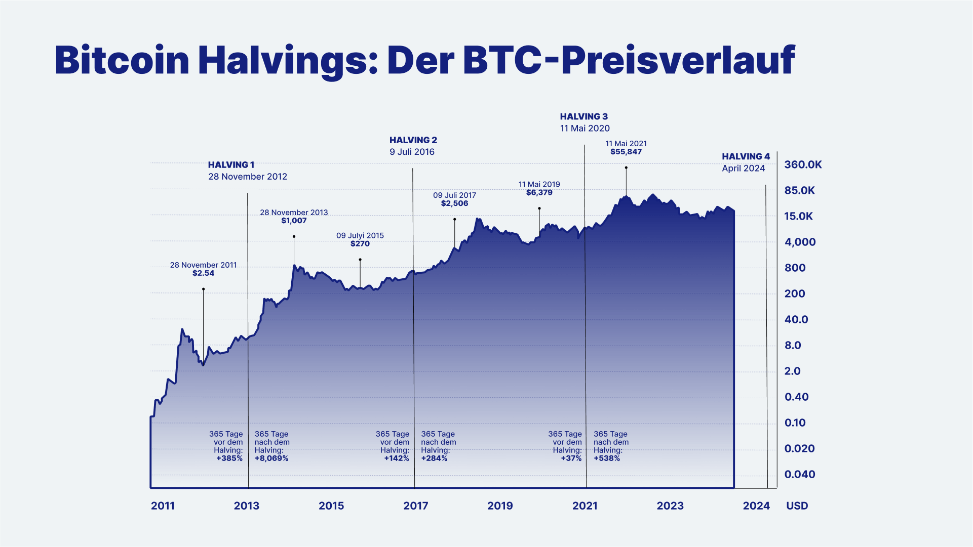 Bitcoin Halving When it will happen & What to expect