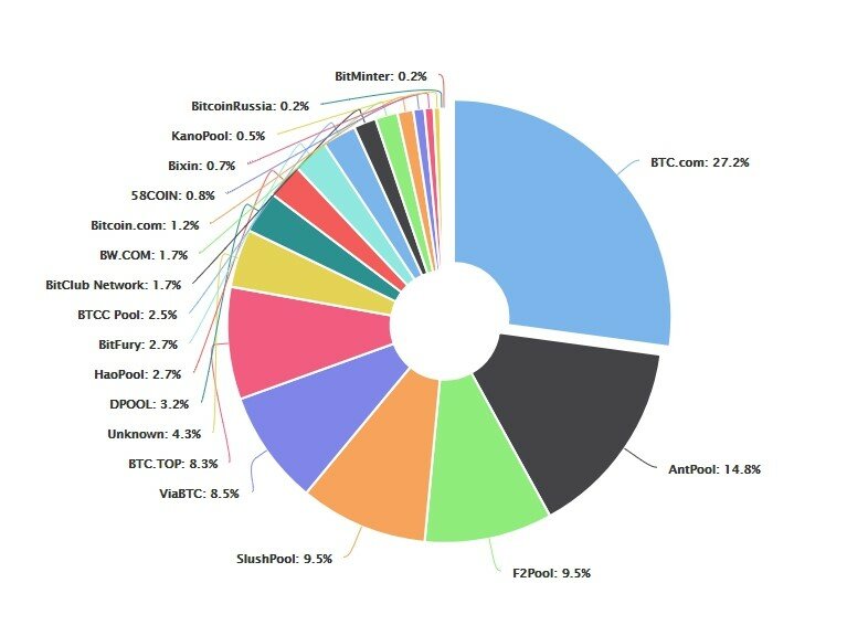 Best Bitcoin (BTC) Mining Pools List in 