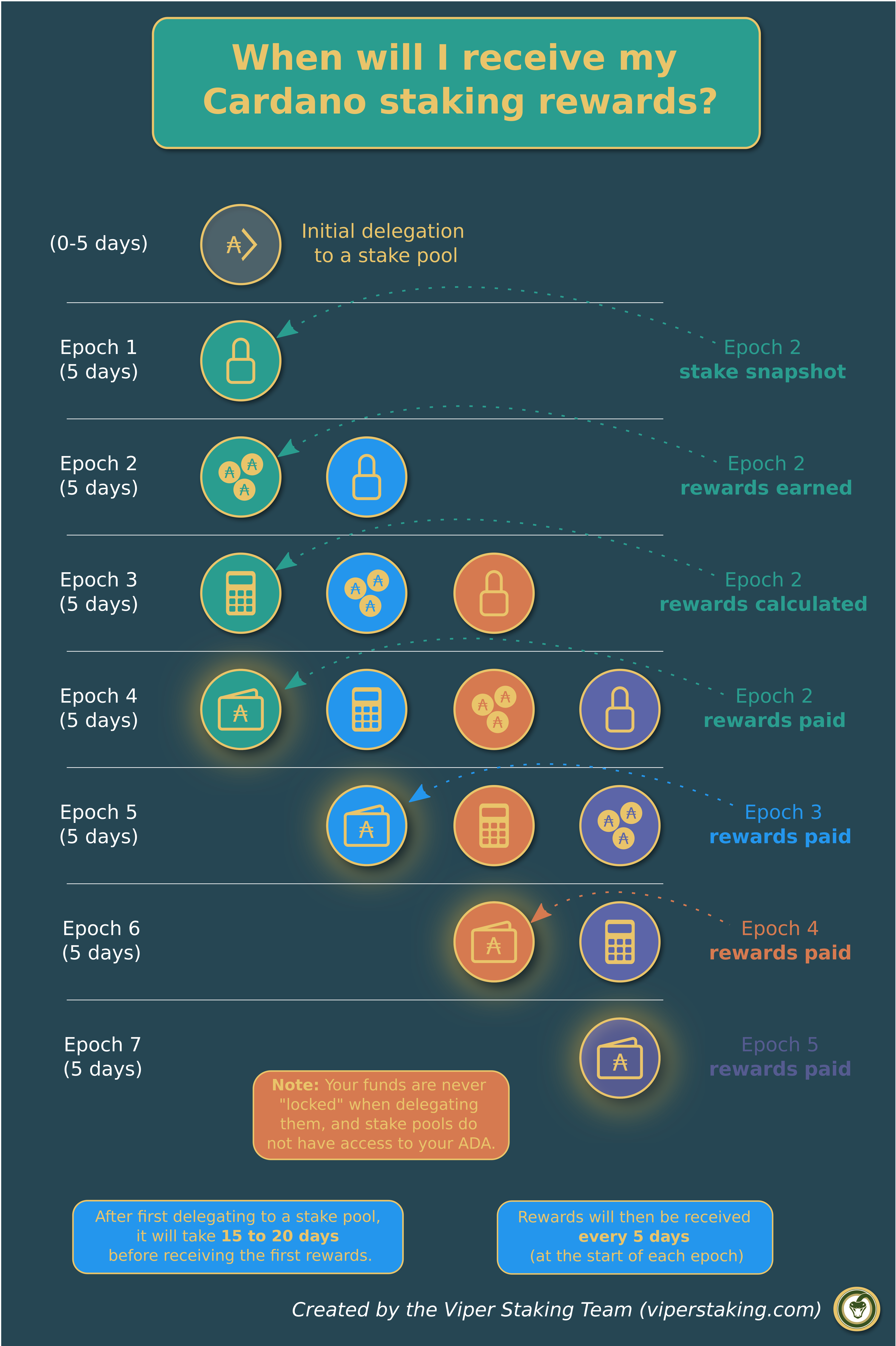 Crypto Staking What Is Staking?