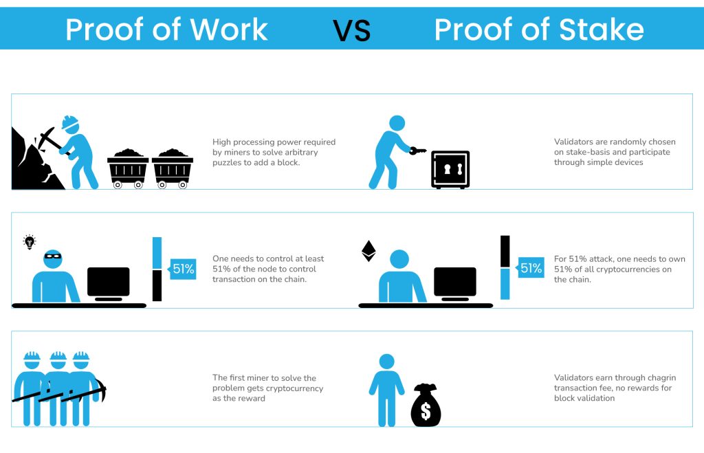 Proof of stake vs proof of work: What you need to know | Fidelity