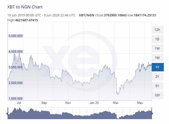 Bitcoin to Naira, BTC to NGN, Exchange Rates | bitcoinhelp.fun