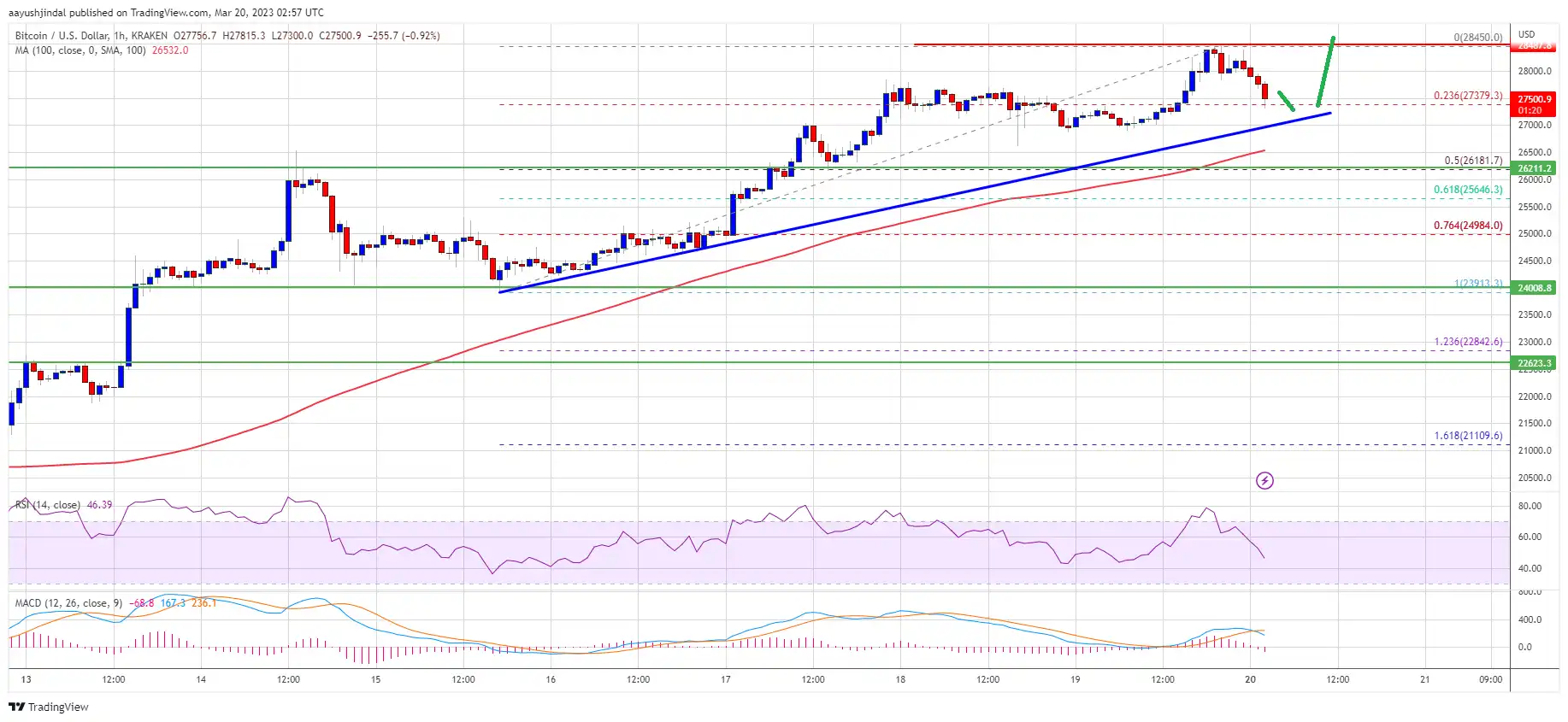 Convert BTC to USD: Bitcoin to United States Dollar