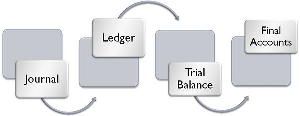 How a General Ledger Works With Double-Entry Accounting Along With Examples