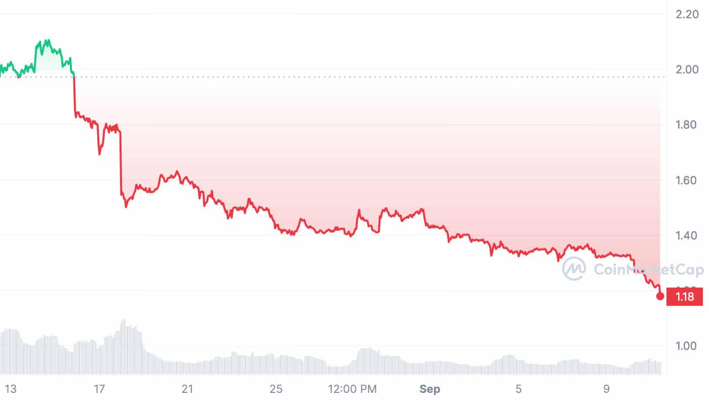 Petro (PTR) price, market cap | Chart | COIN