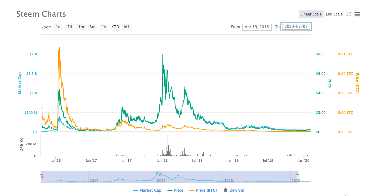 Steem Price today in India is ₹ | STEEM-INR | Buyucoin