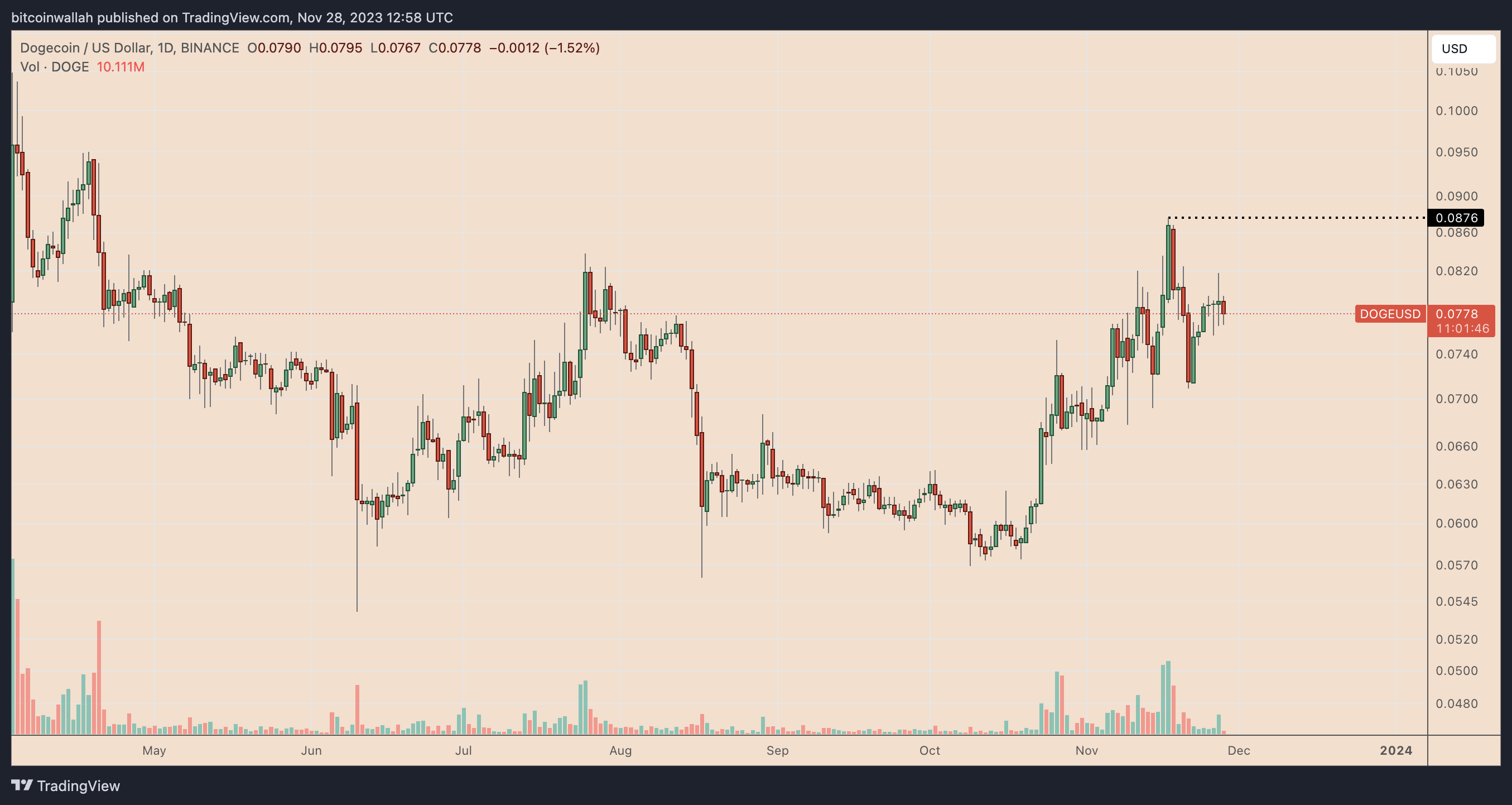 Dogecoin Price Today - DOGE Price Chart & Market Cap | CoinCodex