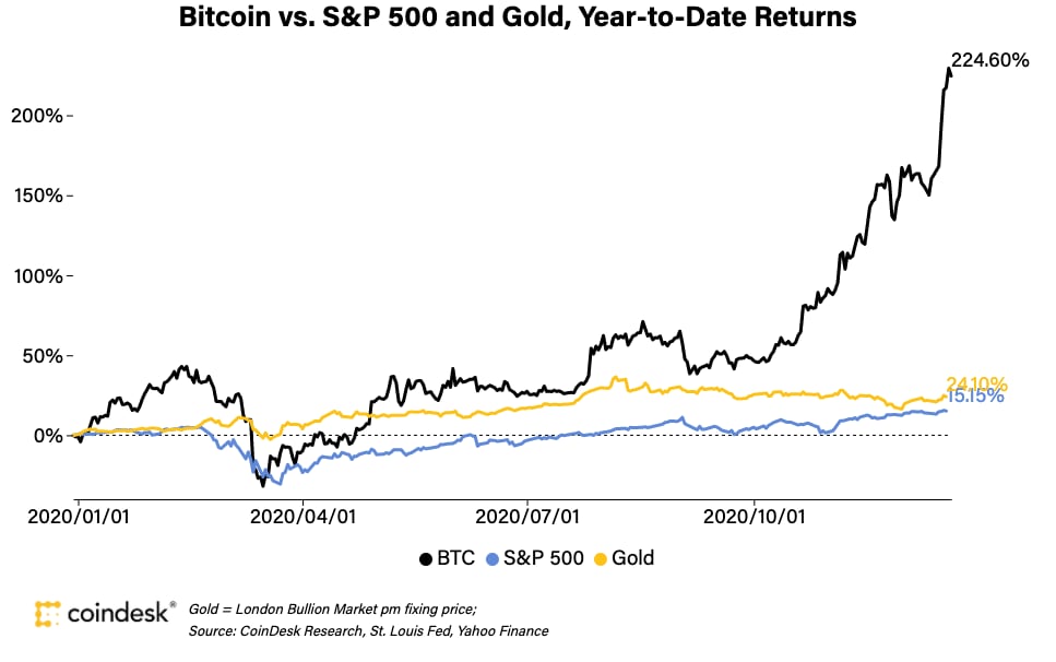 Bitcoin surges to high on PayPal embrace | Fortune