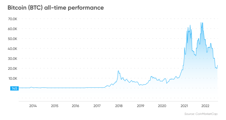 Controlled supply - Bitcoin Wiki