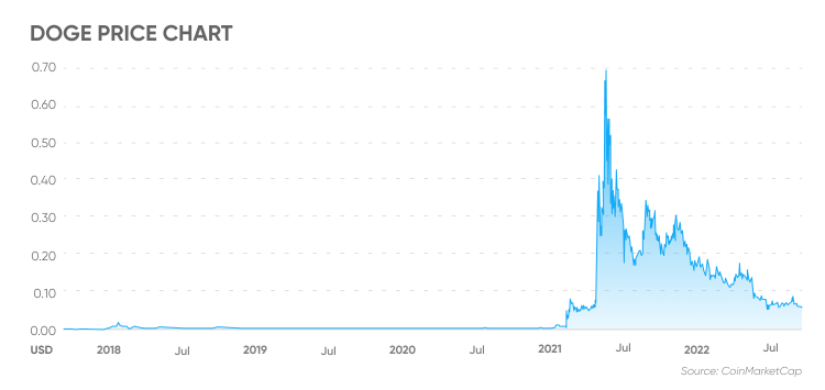 Causal effect of Elon Musk tweets on Dogecoin price | Fabian Dablander