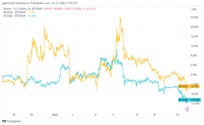 Bitcoin's Price History