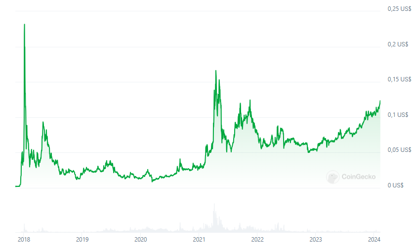 TRX to USD | Convert Tron to United States Dollar | OKX