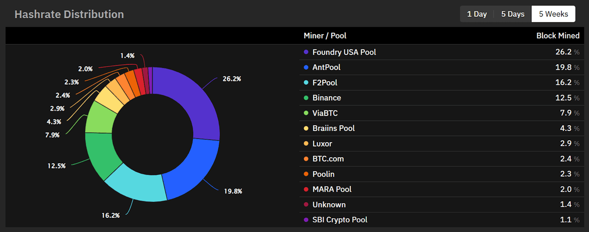 Mining Pools Comparison: Hiveon vs Coinfly vs Kanopool vs Viabtc | Analytics | bitcoinhelp.fun