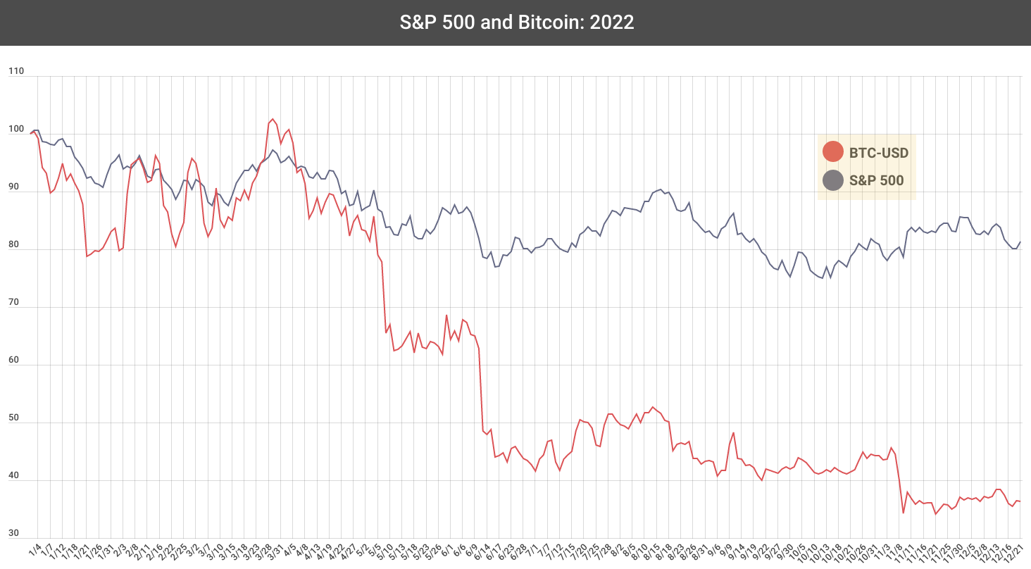 Bitcoin vs S&P How They Compare - Bitcoin Market Journal
