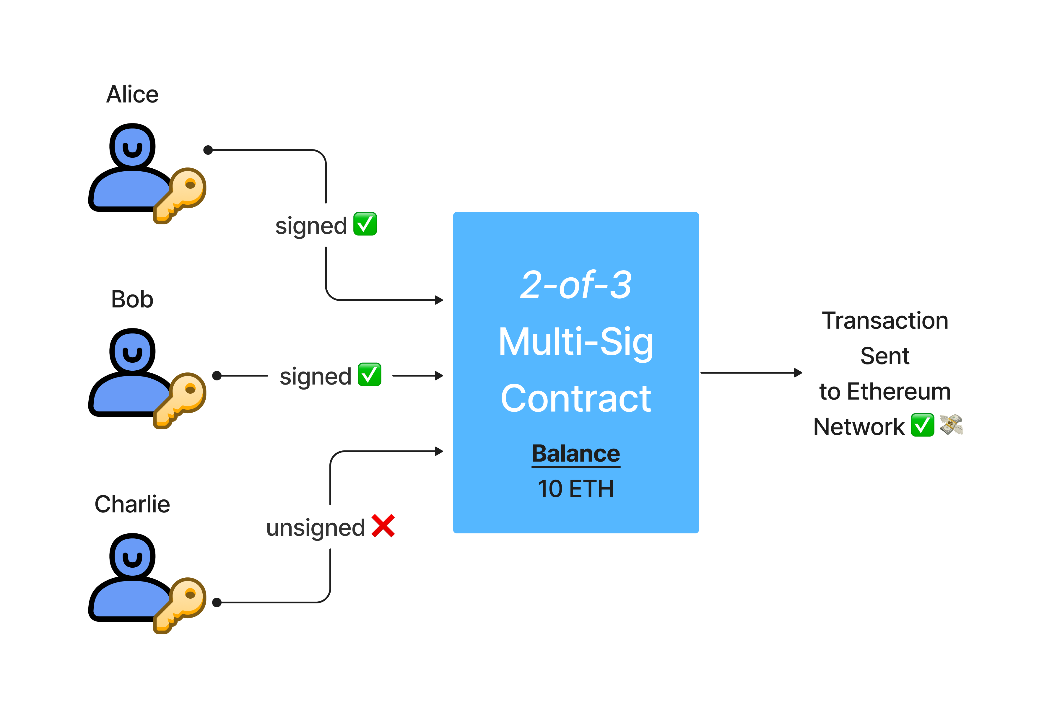 Multi-signature - Bitcoin Wiki