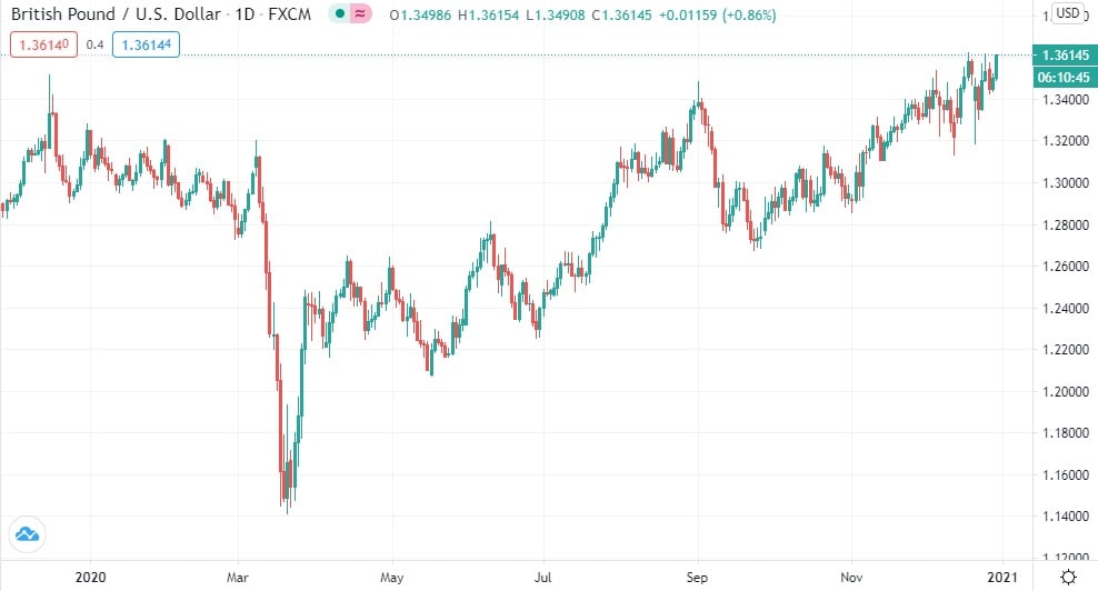 GBP USD Chart - Pound Dollar Rate — TradingView