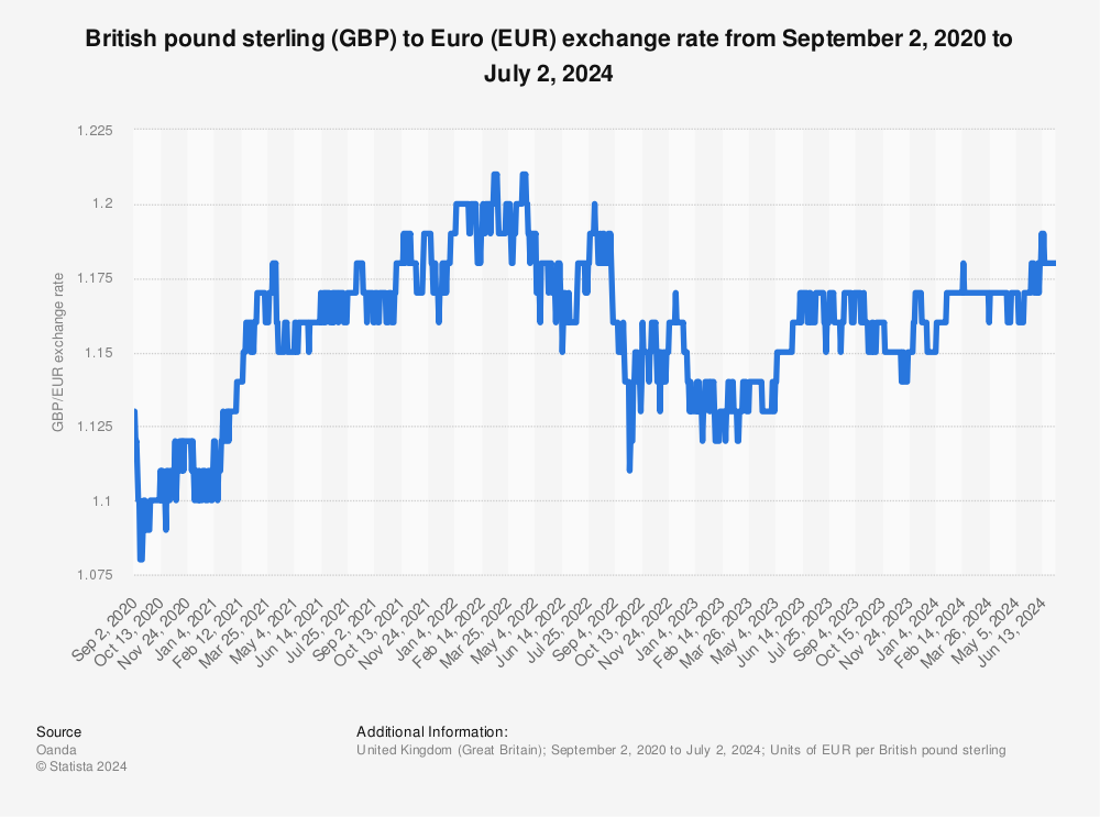 GBP to EUR | Convert British Pounds to Euros Exchange Rate