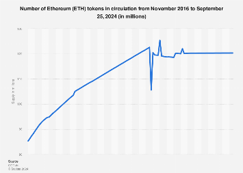 How many ethereum (ETH) are there and is there a maximum supply of ETH? - bitcoinhelp.fun