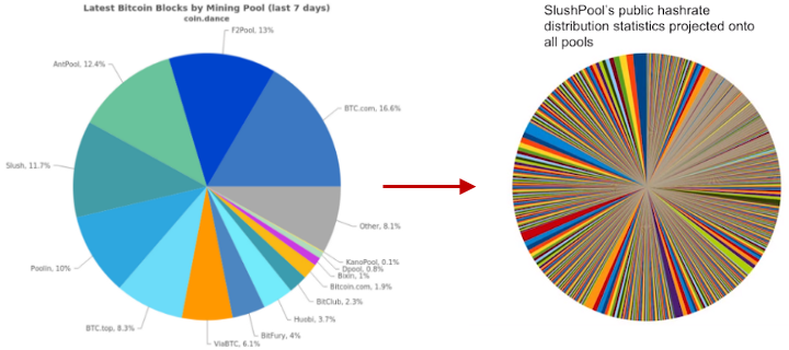 [] On Reward Sharing in Blockchain Mining Pools