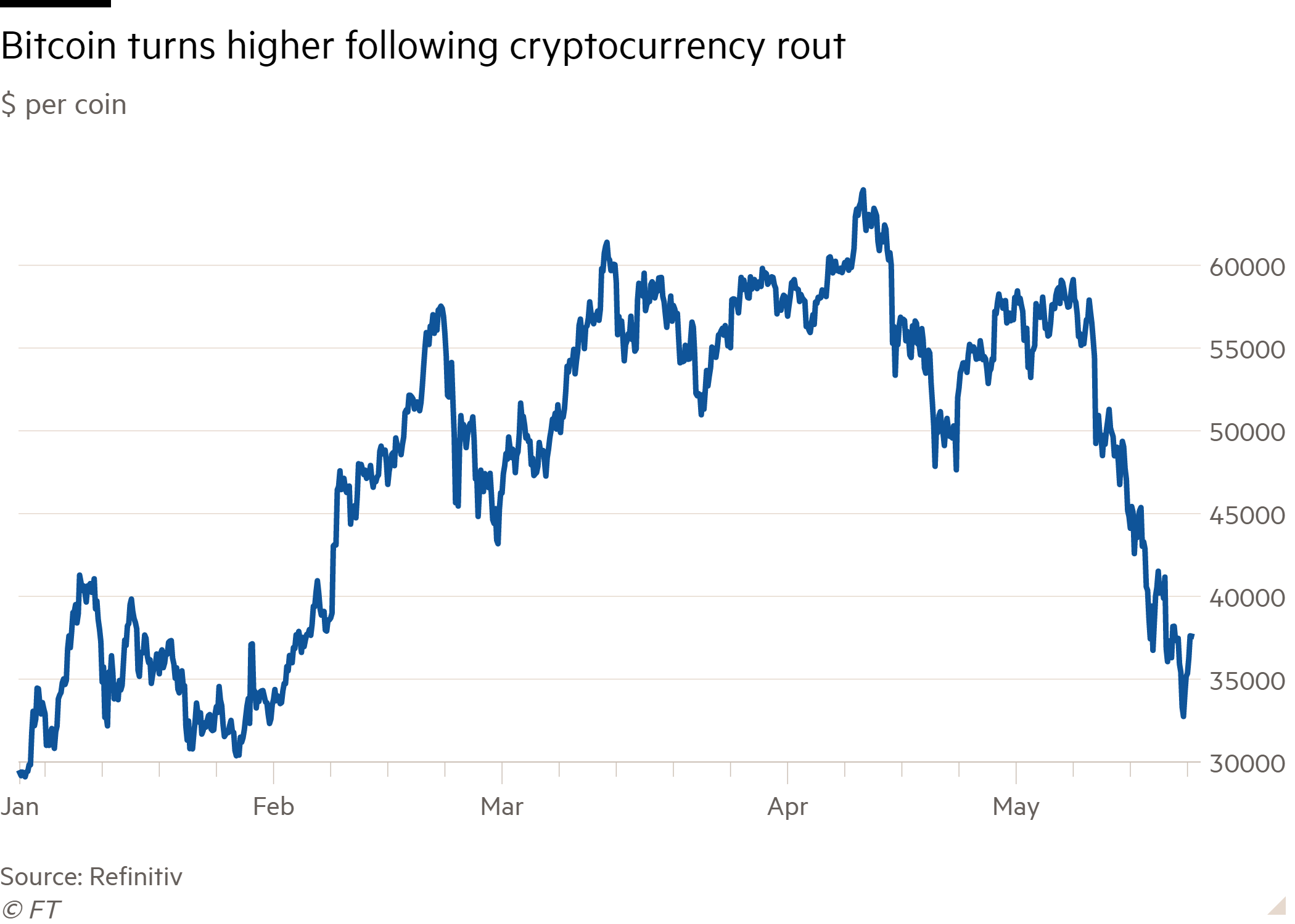 Bitcoin USD (BTC-USD) Price, Value, News & History - Yahoo Finance