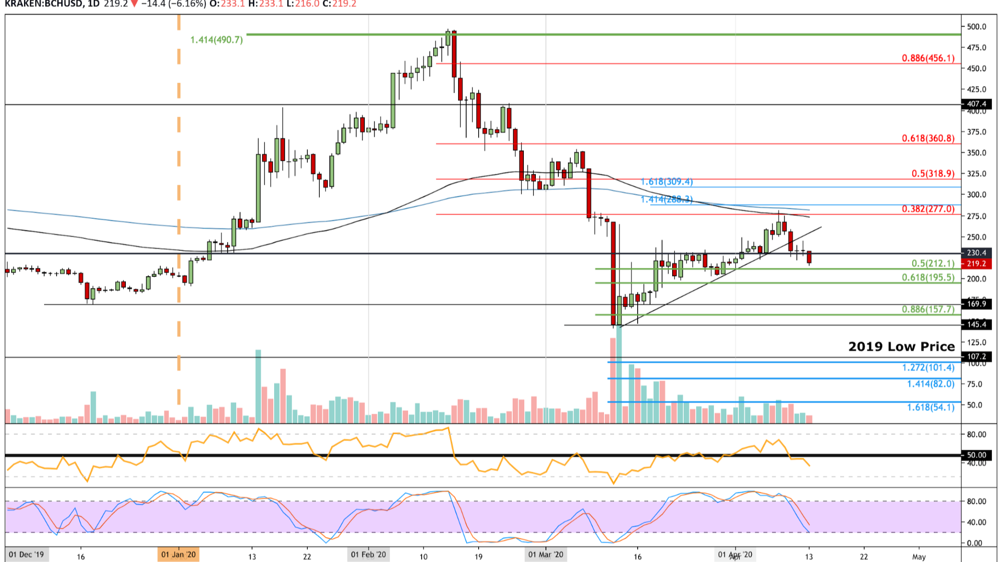 Bitcoin (BTC) Price Prediction: $69K Ahead of Halving