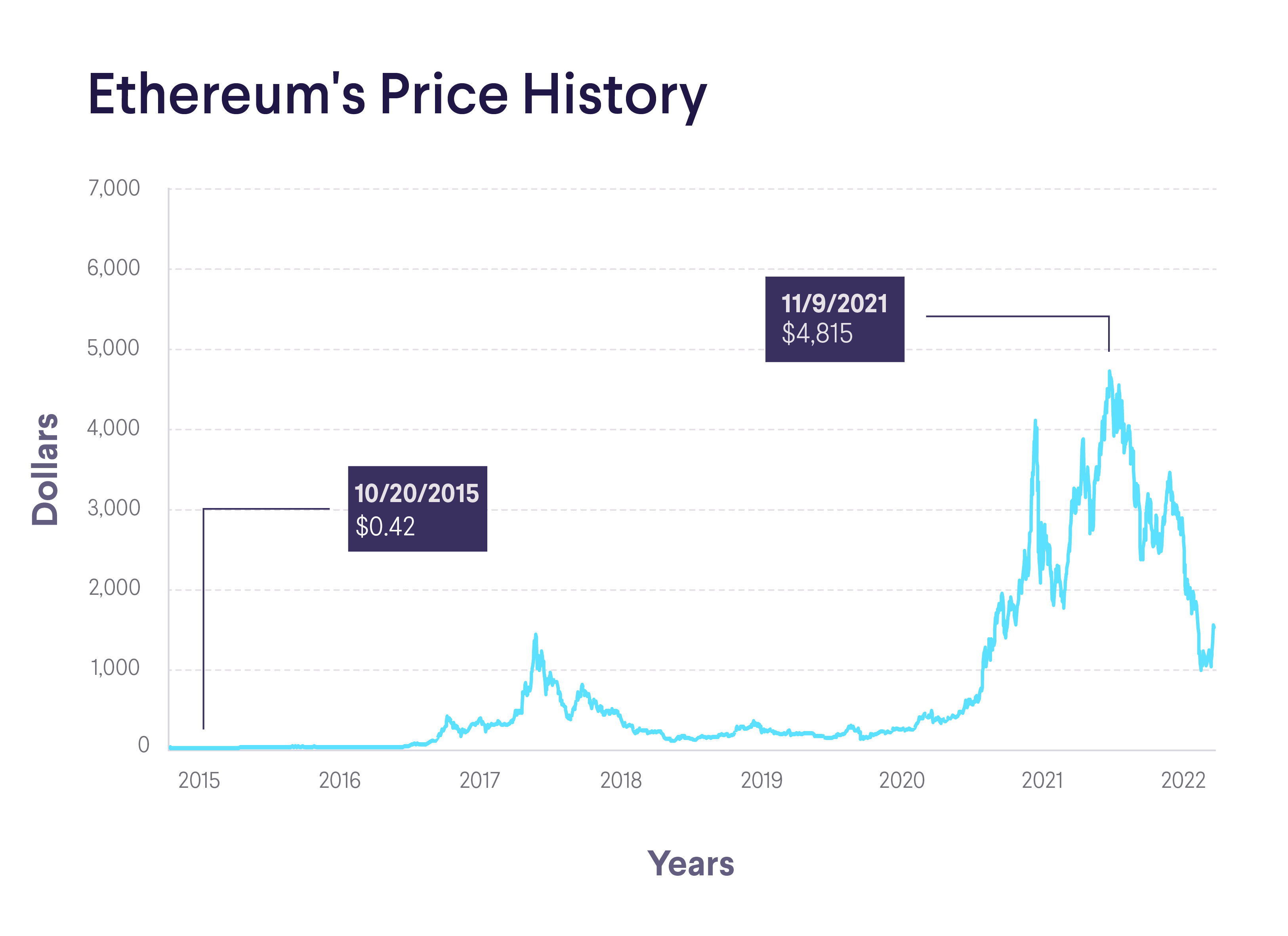 [WATCH] Ethereum Price History Bar Chart in the Last 7 Years (November – May ) – BitKE