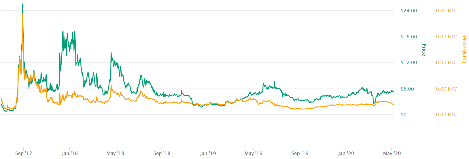 bitcoinhelp.fun (MCO) $ Charts, Live Price, Market Cap & others Data >> Stelareum