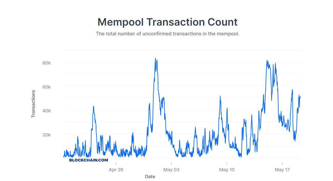 Bitcoin Average Confirmation Time