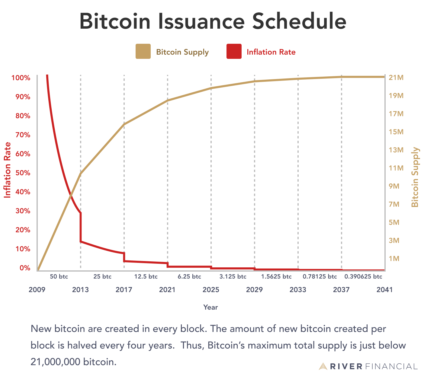 What Is Bitcoin Halving? Definition, How It Works, Why It Matters