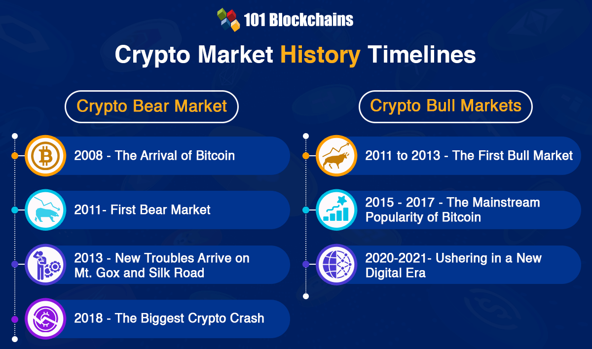 Crypto Bull Market vs Bear Market: A Beginner’s Guide | Trust