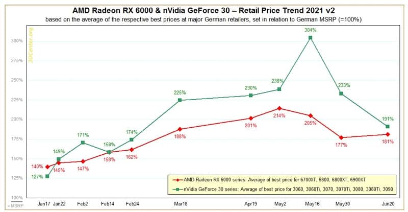 Why graphics cards cost so much right now | PCWorld