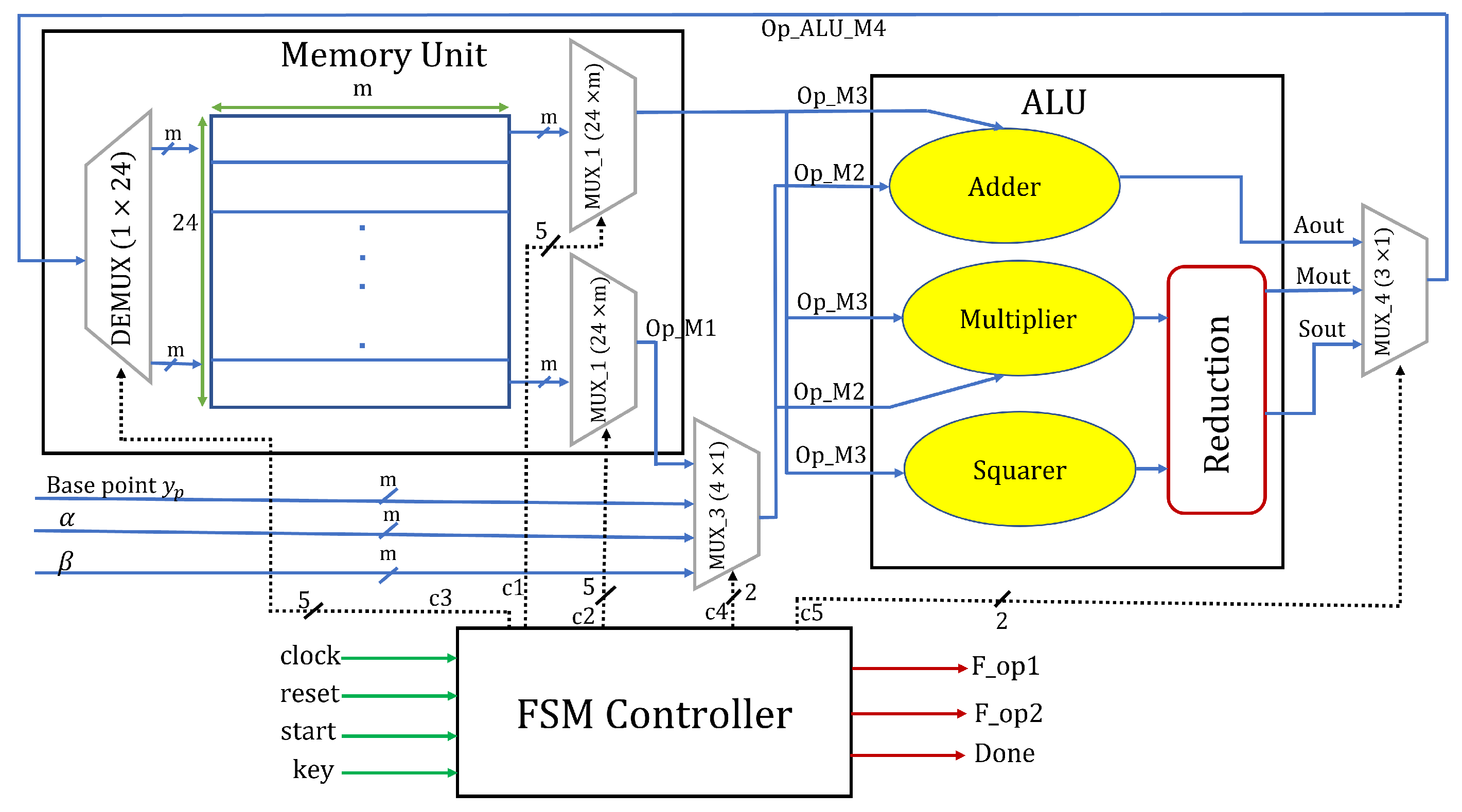 Design of a BIST implemented AES crypto-processor ASIC | PLOS ONE